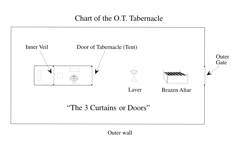 Chart of the O.T. Tabernacle